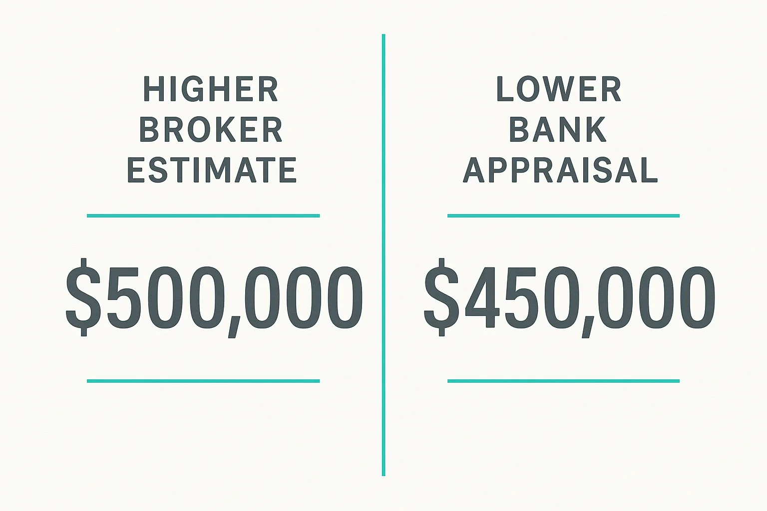 Split-screen comparison of broker estimate versus bank appraisal showing a valuation gap