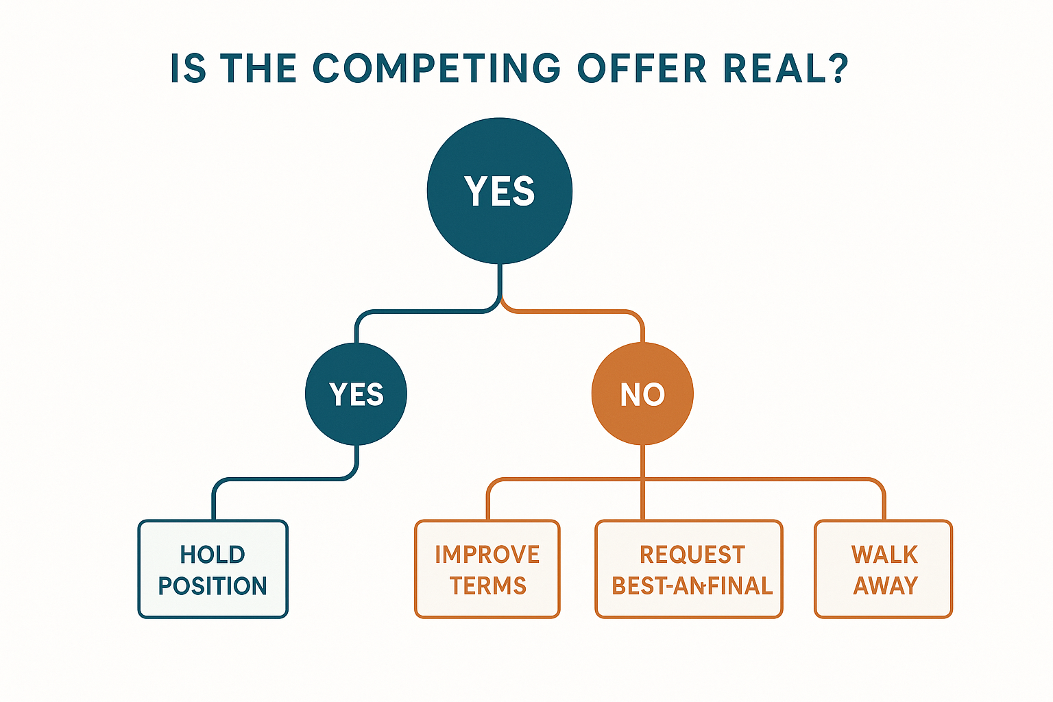 Decision flowchart: Is the competing offer real? Five response options from hold position to walk away