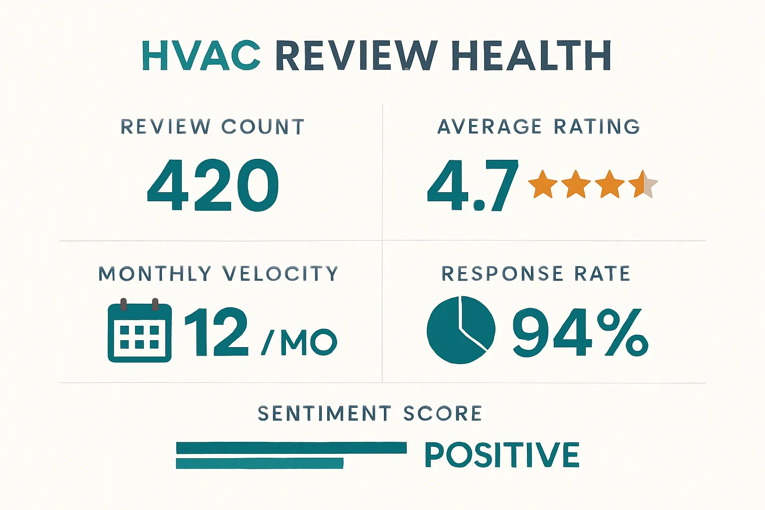 A healthy HVAC review profile &mdash; the numbers to check during due diligence