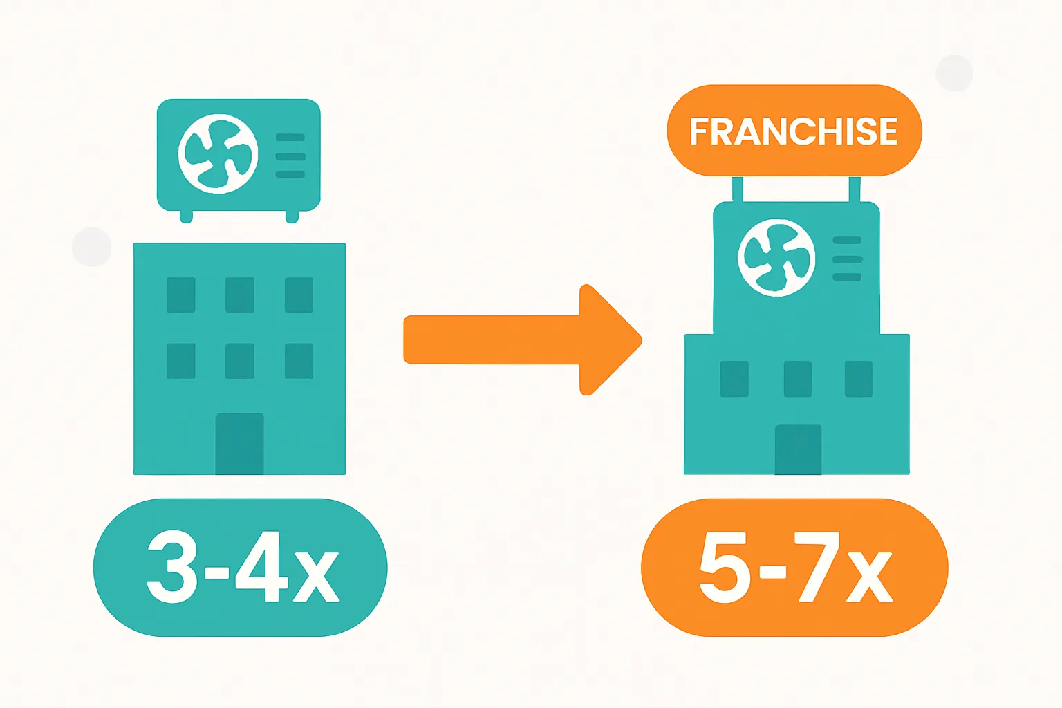 Infographic comparing independent HVAC exit value at 3-4x EBITDA versus franchise exit value at 5-7x EBITDA