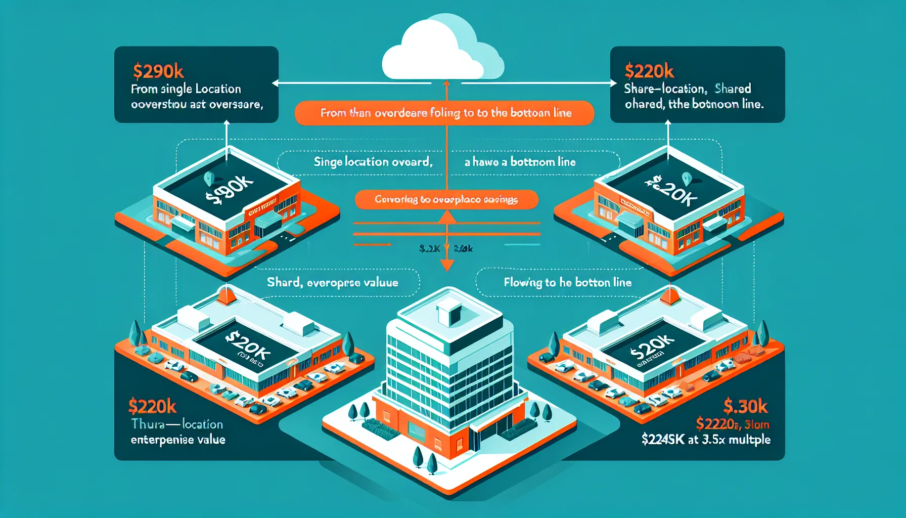 How shared overhead across two HVAC locations creates enterprise value