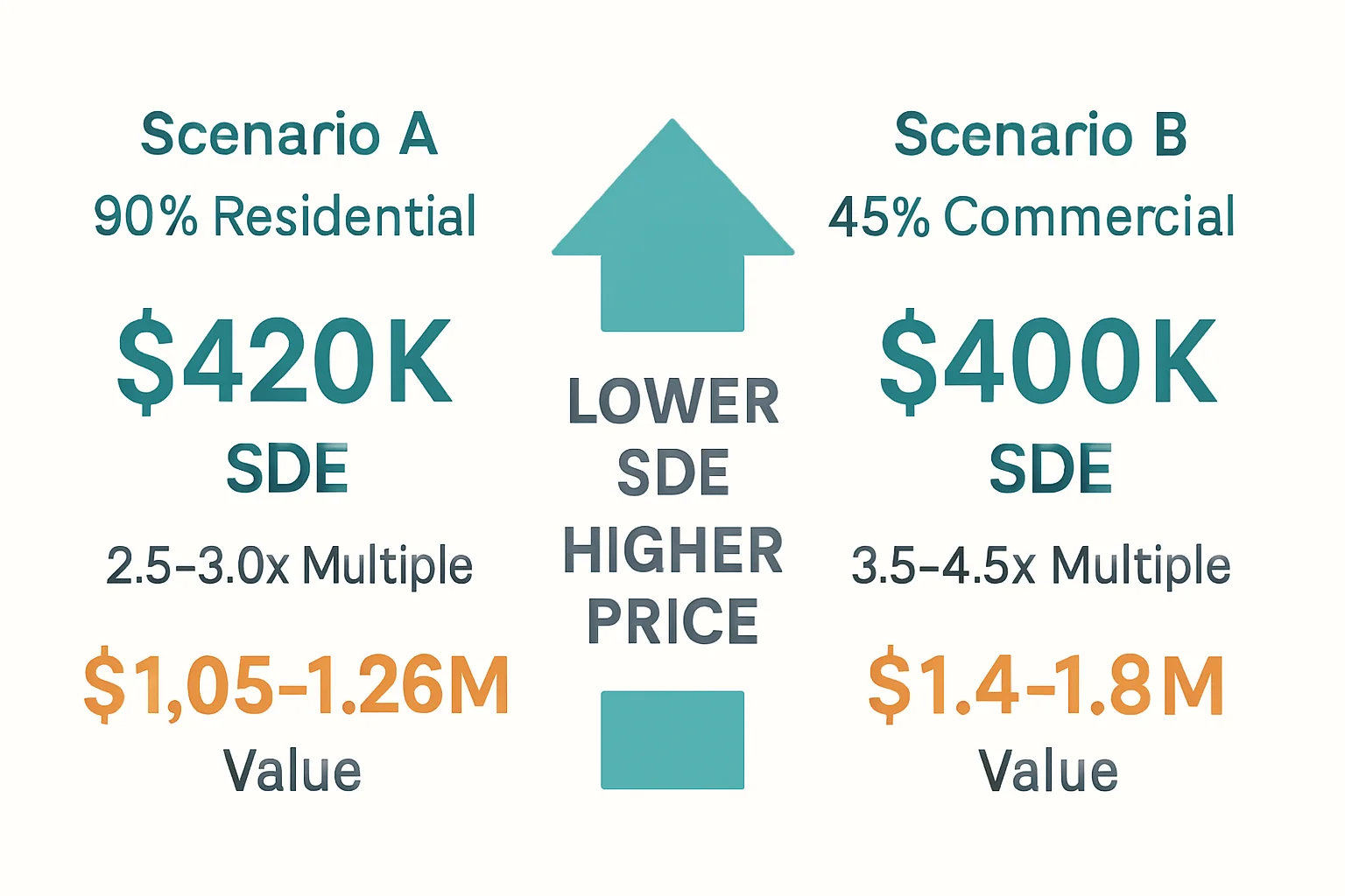 How commercial customer mix drives higher HVAC business valuations despite lower SDE